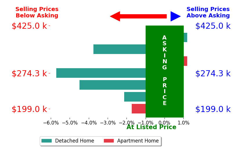 Bar chart comparing asking price vs selling price for Christopher Betts