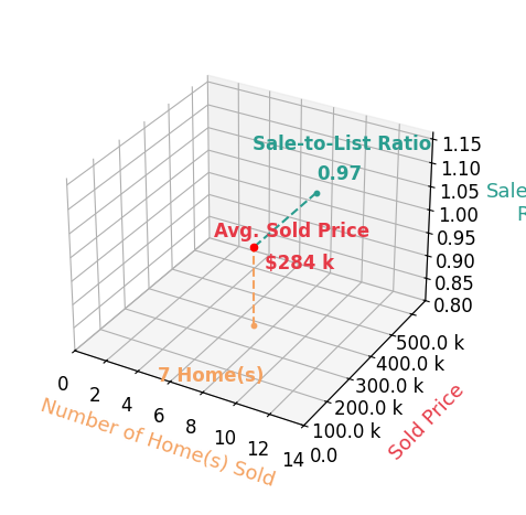 Chart showing sale-to-list price ratio for Christopher Betts