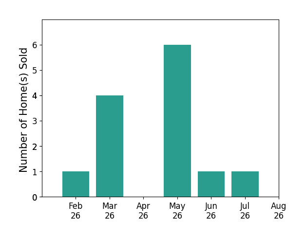 Bar chart of total home sales by Jennifer Farrell over the past 12 months