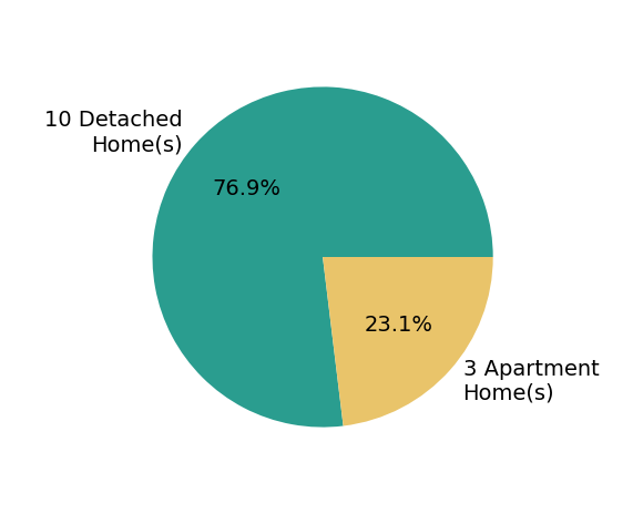 Pie chart showing home sales by property type for Jennifer Farrell