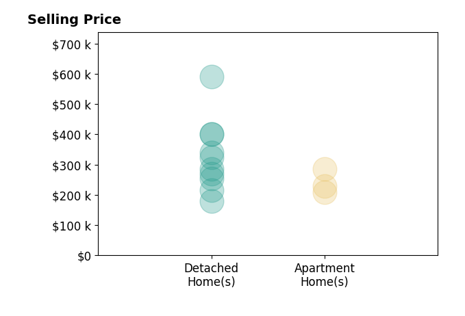 Histogram of home sales price ranges for Jennifer Farrell