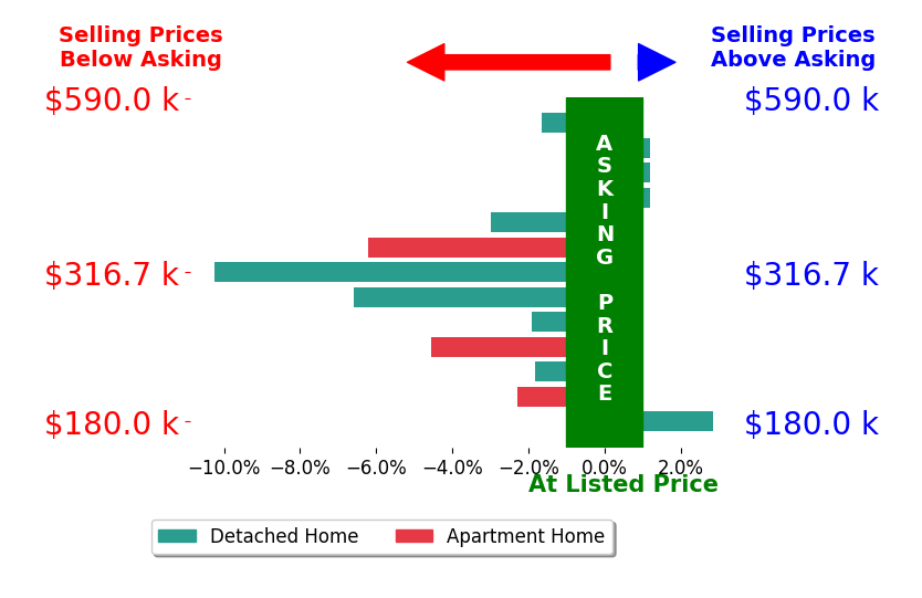 Bar chart comparing asking price vs selling price for Jennifer Farrell