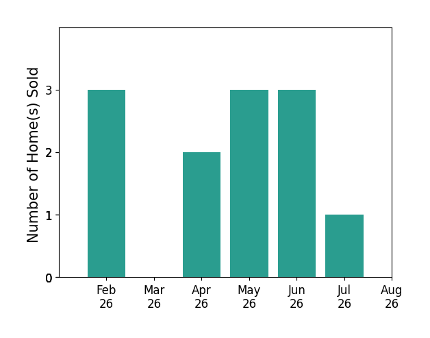 Bar chart of total home sales by Andrew Springer over the past 12 months
