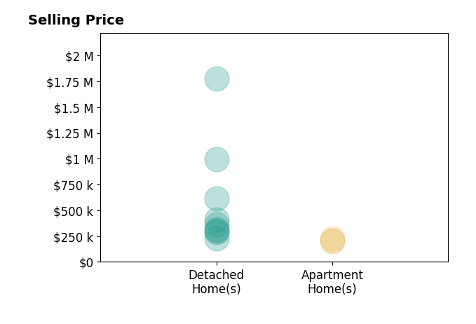 Histogram of home sales price ranges for Andrew Springer