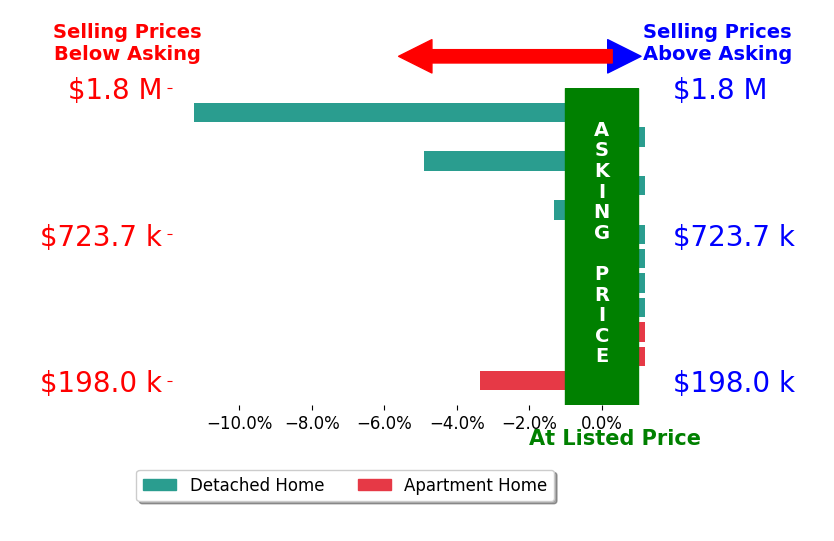 Bar chart comparing asking price vs selling price for Andrew Springer