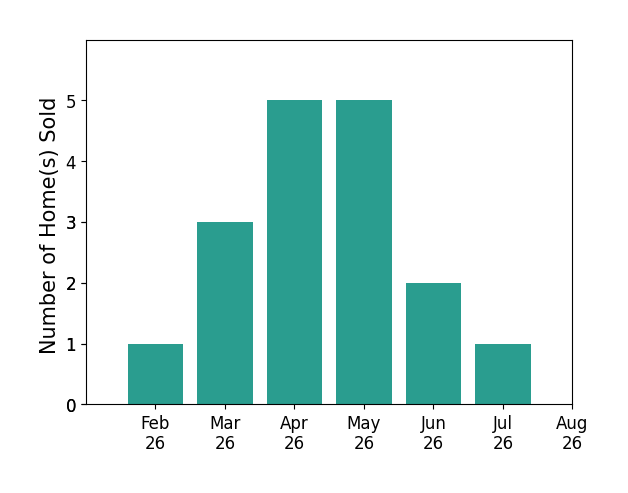 Bar chart of total home sales by Jake Escher over the past 12 months