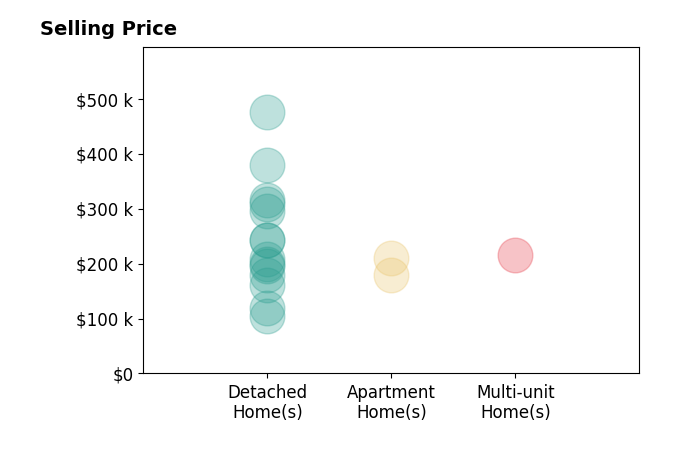 Histogram of home sales price ranges for Jake Escher