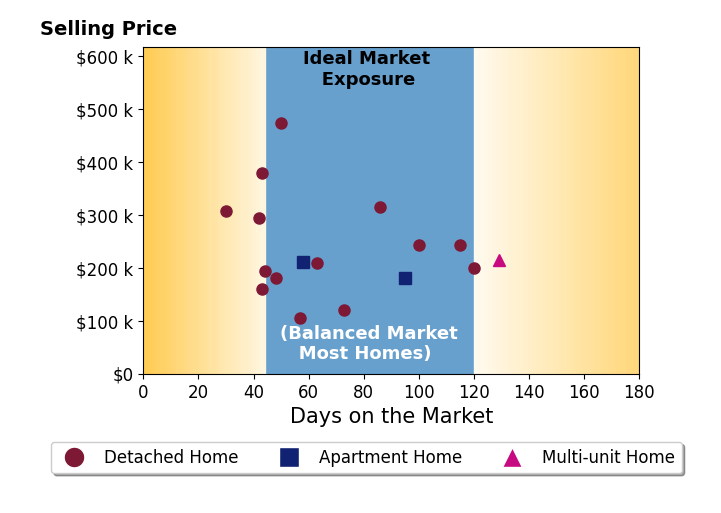 Bar chart of average days on market for Jake Escher's listings