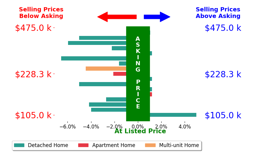 Bar chart comparing asking price vs selling price for Jake Escher