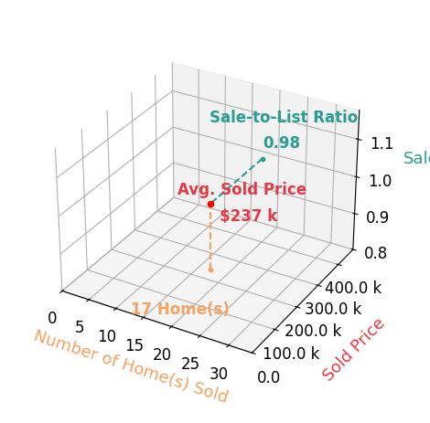 Chart showing sale-to-list price ratio for Jake Escher