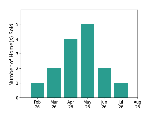 Bar chart of total home sales by Jayce SchornPedro over the past 12 months