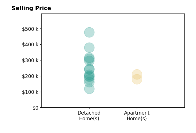 Histogram of home sales price ranges for Jayce SchornPedro