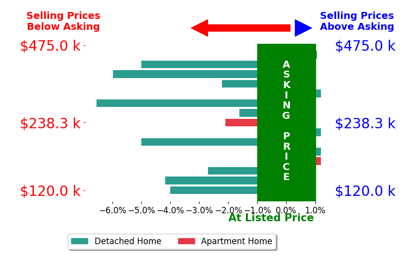 Bar chart comparing asking price vs selling price for Jayce SchornPedro