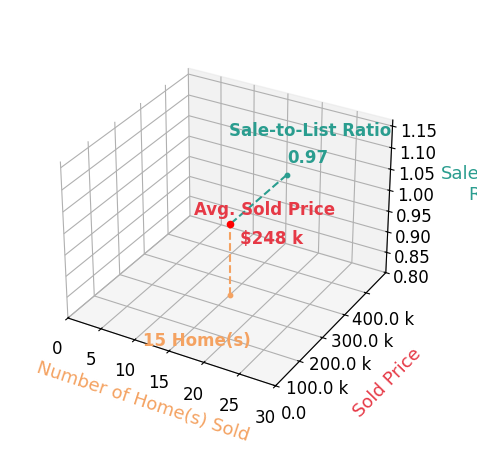 Chart showing sale-to-list price ratio for Jayce SchornPedro