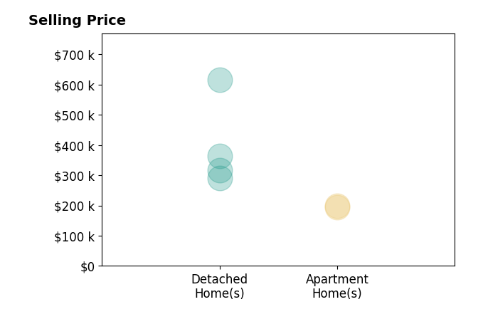 Histogram of home sales price ranges for Matt Klein