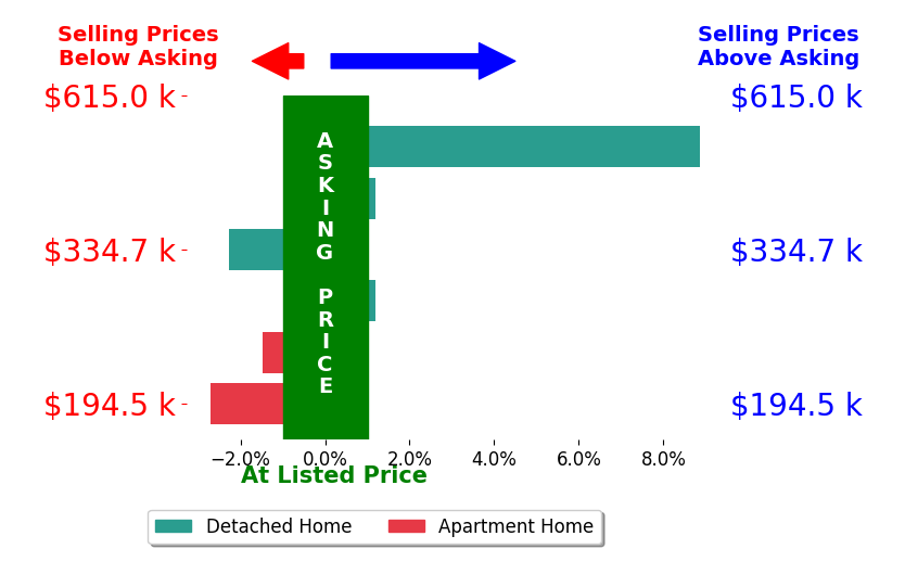 Bar chart comparing asking price vs selling price for Matt Klein