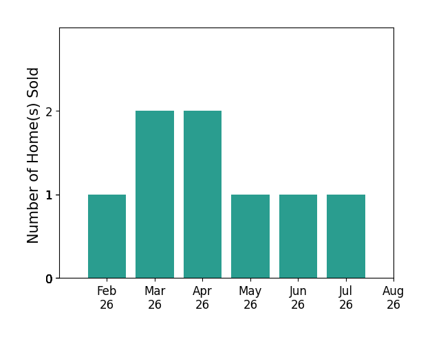 Bar chart of total home sales by Joel Goetsch over the past 12 months