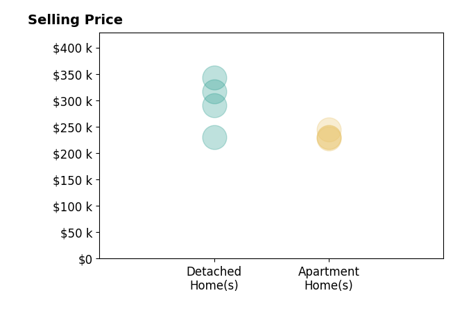 Histogram of home sales price ranges for Joel Goetsch