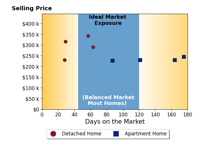 Bar chart of average days on market for Joel Goetsch's listings