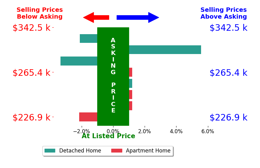 Bar chart comparing asking price vs selling price for Joel Goetsch