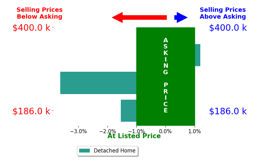 Bar chart comparing asking price vs selling price for Karla Derrickson