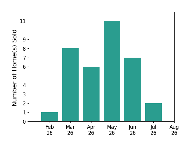 Bar chart of total home sales by John Gentile over the past 12 months
