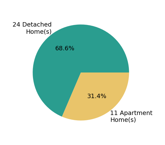 Pie chart showing home sales by property type for John Gentile
