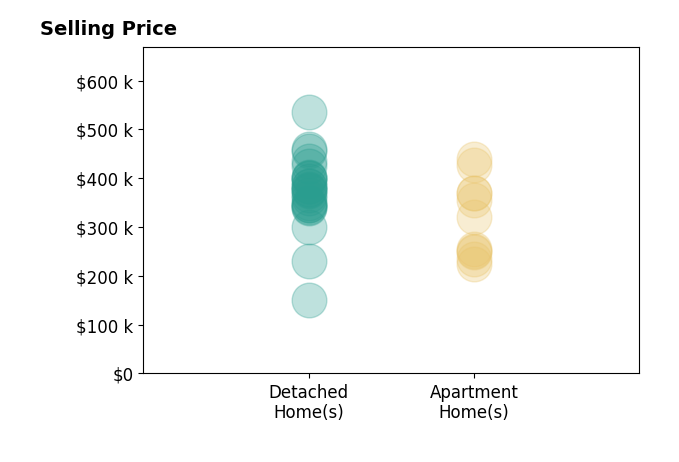 Histogram of home sales price ranges for John Gentile