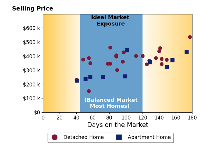 Bar chart of average days on market for John Gentile's listings