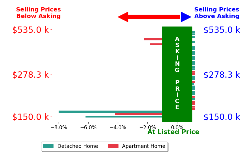 Bar chart comparing asking price vs selling price for John Gentile
