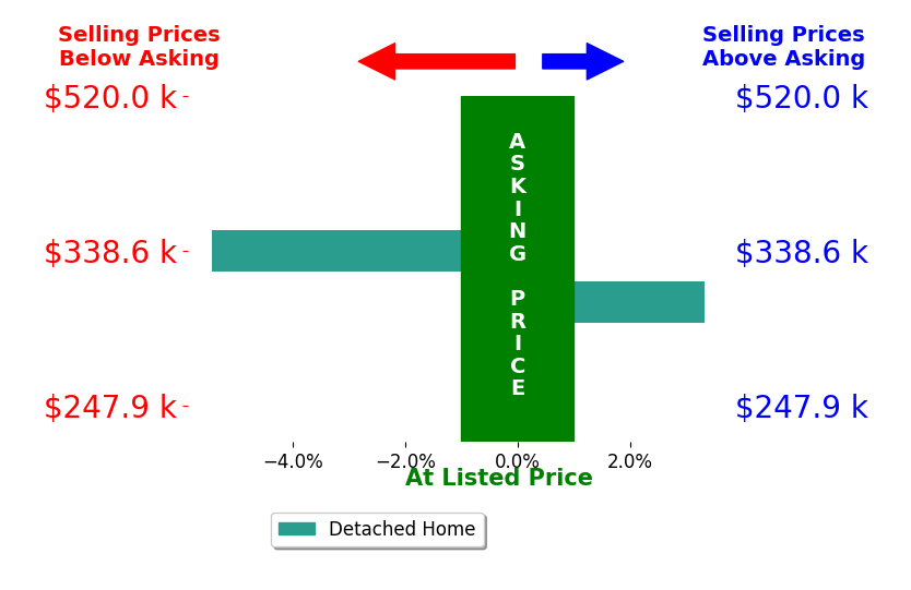 Bar chart comparing asking price vs selling price for Michelle Wilson