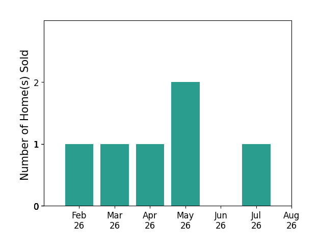 Bar chart of total home sales by Justin Greenfield over the past 12 months