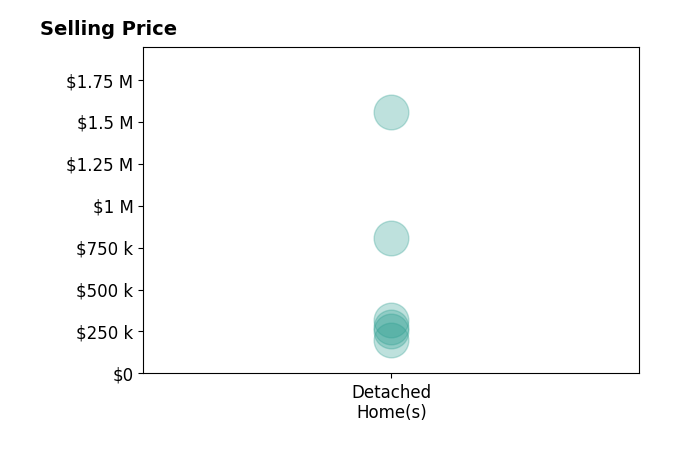 Histogram of home sales price ranges for Justin Greenfield