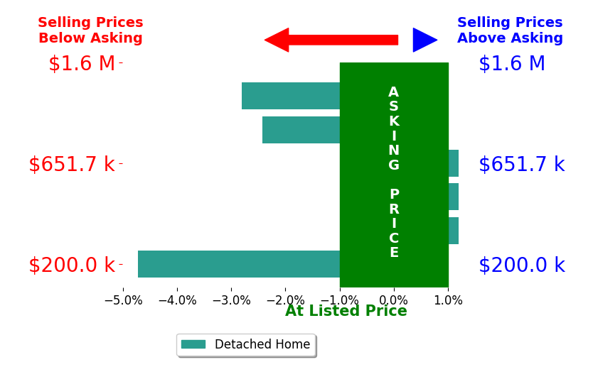 Bar chart comparing asking price vs selling price for Justin Greenfield
