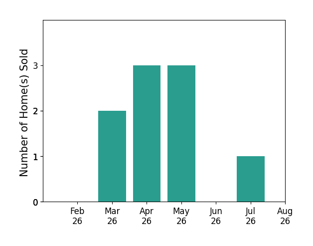 Bar chart of total home sales by James Von Gillern over the past 12 months