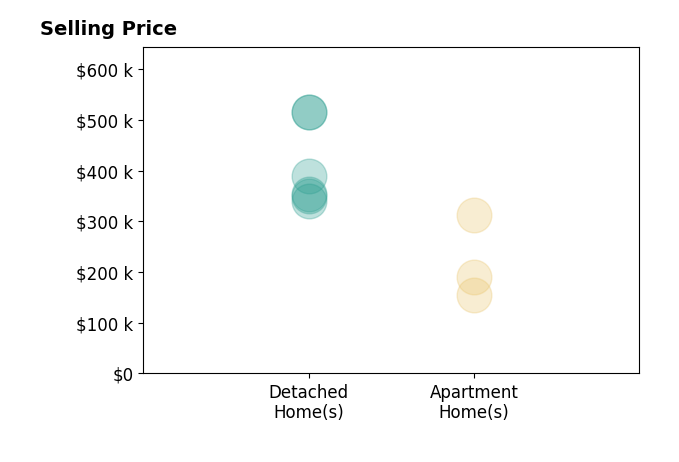 Histogram of home sales price ranges for James Von Gillern