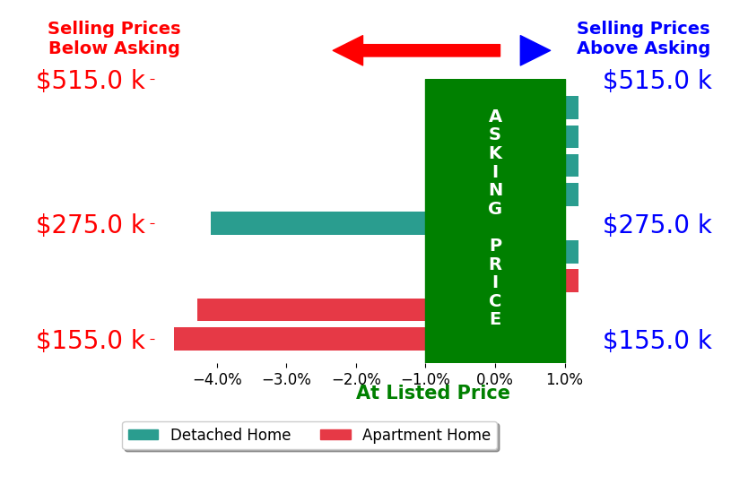 Bar chart comparing asking price vs selling price for James Von Gillern