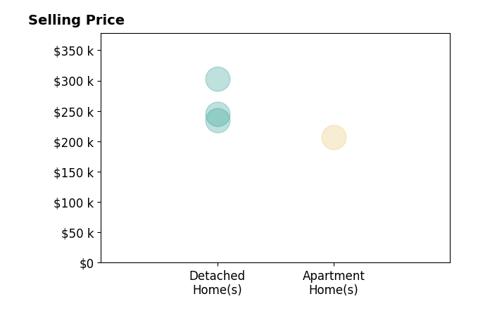 Histogram of home sales price ranges for Jasmine Peters