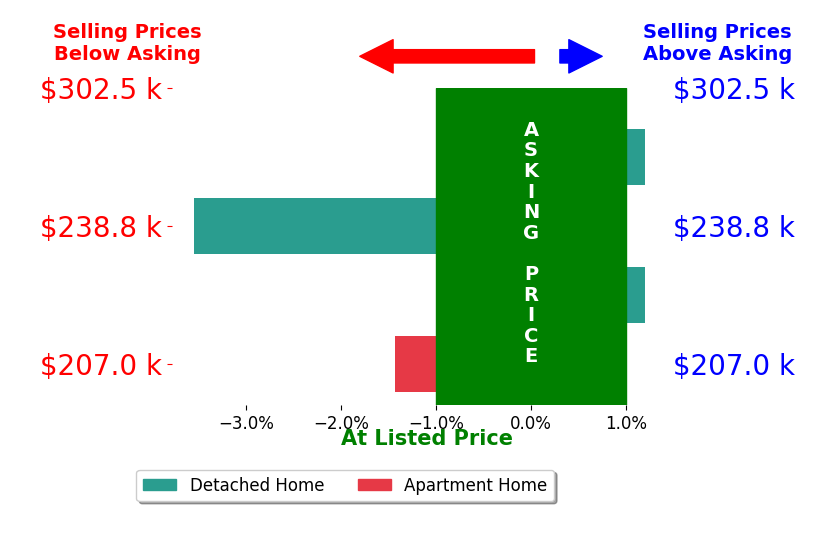 Bar chart comparing asking price vs selling price for Jasmine Peters