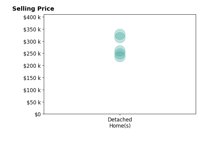 Histogram of home sales price ranges for Gina Swanson
