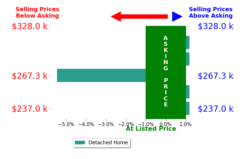 Bar chart comparing asking price vs selling price for Gina Swanson