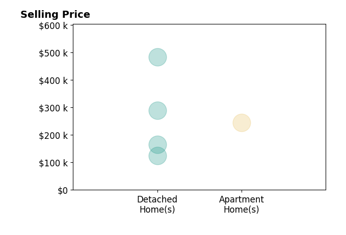 Histogram of home sales price ranges for Sarah Kavalier