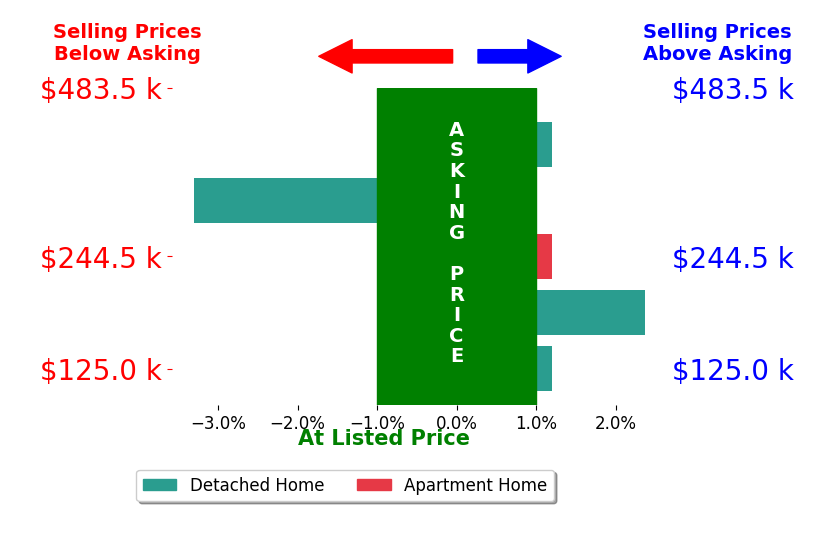 Bar chart comparing asking price vs selling price for Sarah Kavalier
