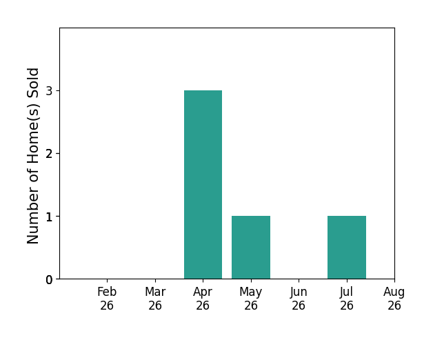 Bar chart of total home sales by Jennifer DeWitt over the past 12 months