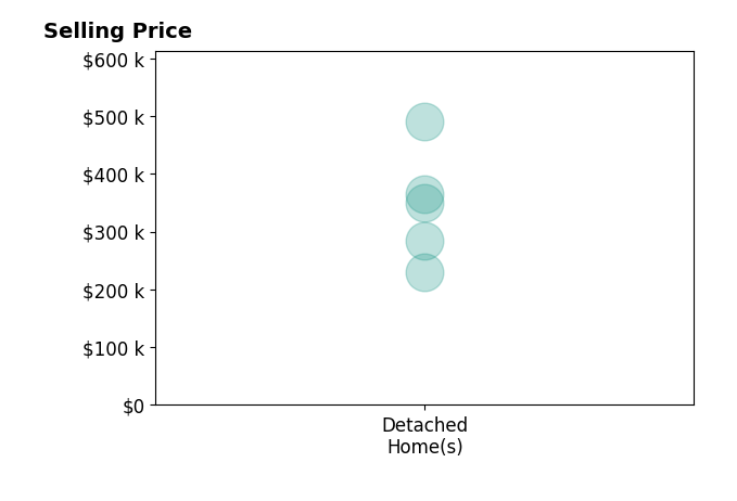 Histogram of home sales price ranges for Jennifer DeWitt