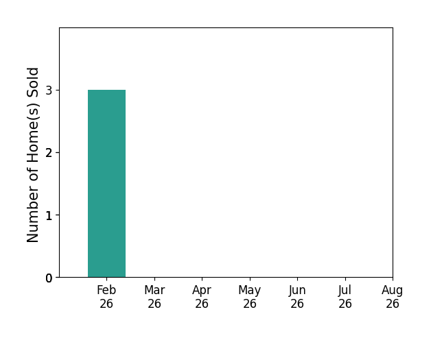 Bar chart of total home sales by Lisa Davis over the past 12 months