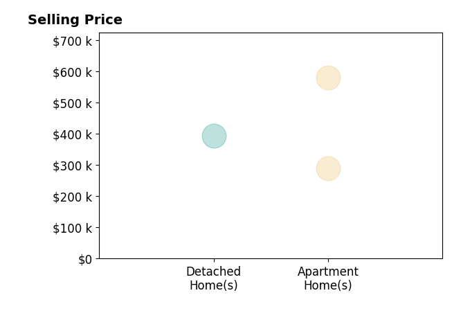 Histogram of home sales price ranges for Lisa Davis