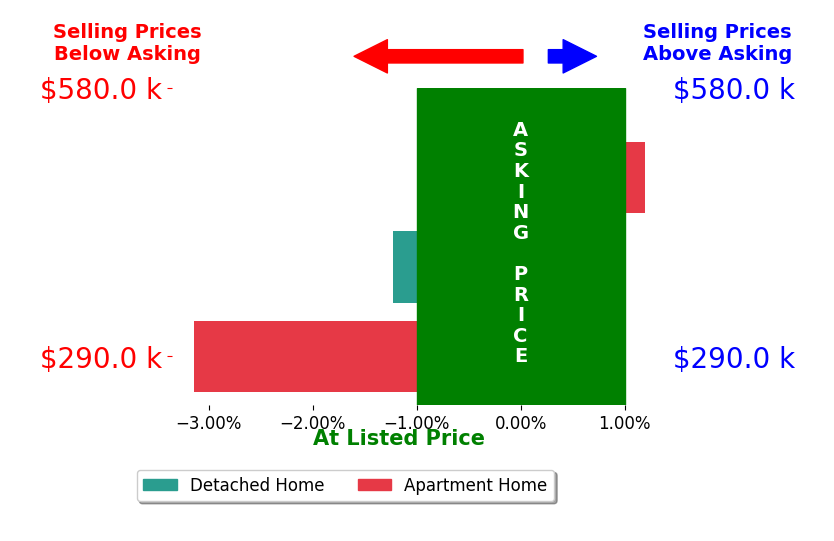 Bar chart comparing asking price vs selling price for Lisa Davis