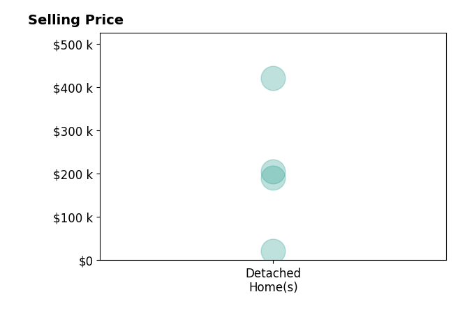 Histogram of home sales price ranges for Collin Coy