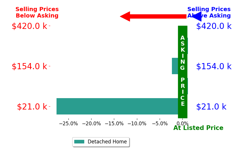 Bar chart comparing asking price vs selling price for Collin Coy